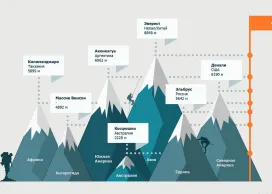 7 вершин. Список высочайших вершин семи частей света
