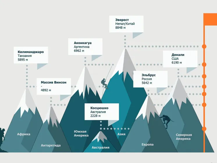 7 вершин. Список высочайших вершин семи частей света